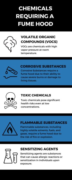 What Chemicals Require a Fume Hood? Ensuring Safety in the Lab - Fisher ...