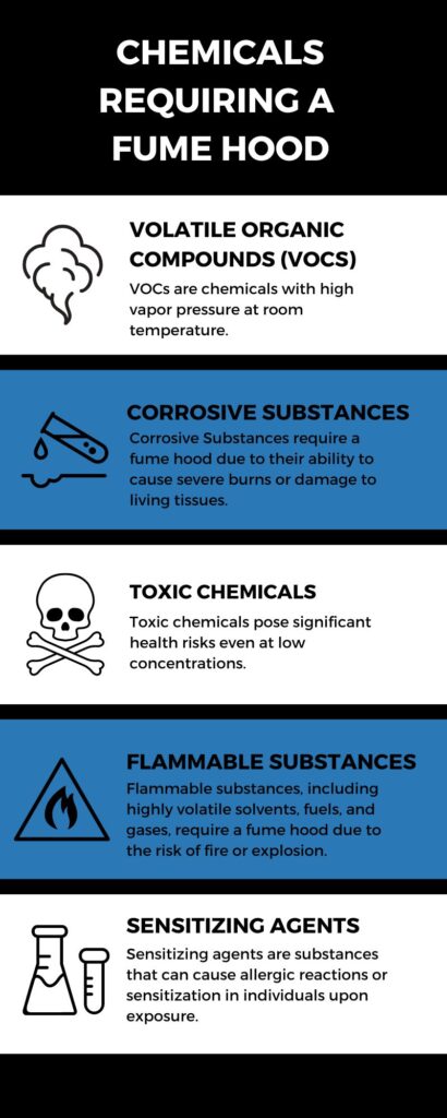 Chemicals that require a fume hood
